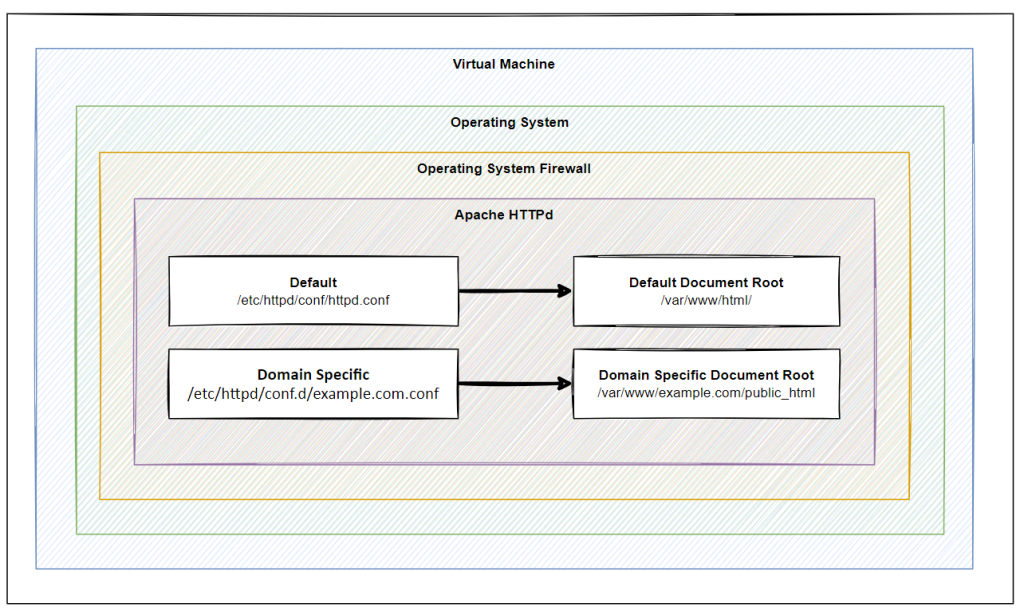 How To Configure Apache Virtual Hosts On Linux Contrado Digital